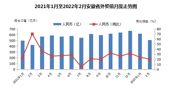 前2个月安徽省外贸实现开门红 进出口总值达1128亿元